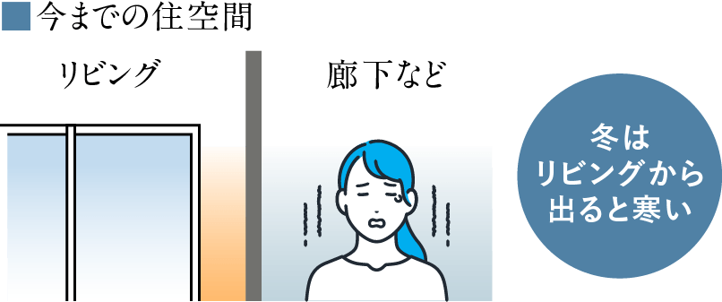 ■今までの住空間 冬はリビングから出ると寒い