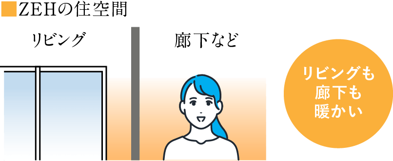 ■ZEHの住空間 リビングも廊下も暖かい